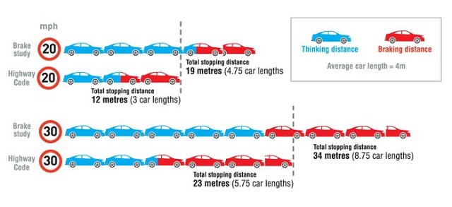 Driving at 30mph instead of 20mph in an urban environment 
1. Doubles the fuel/energy required every time you stop and then go back to 30mph
2. Reduces driver's field of vision
3. Nearly doubles braking distance
4. Doubles the noise 
5. Reduces your journey time by seconds.