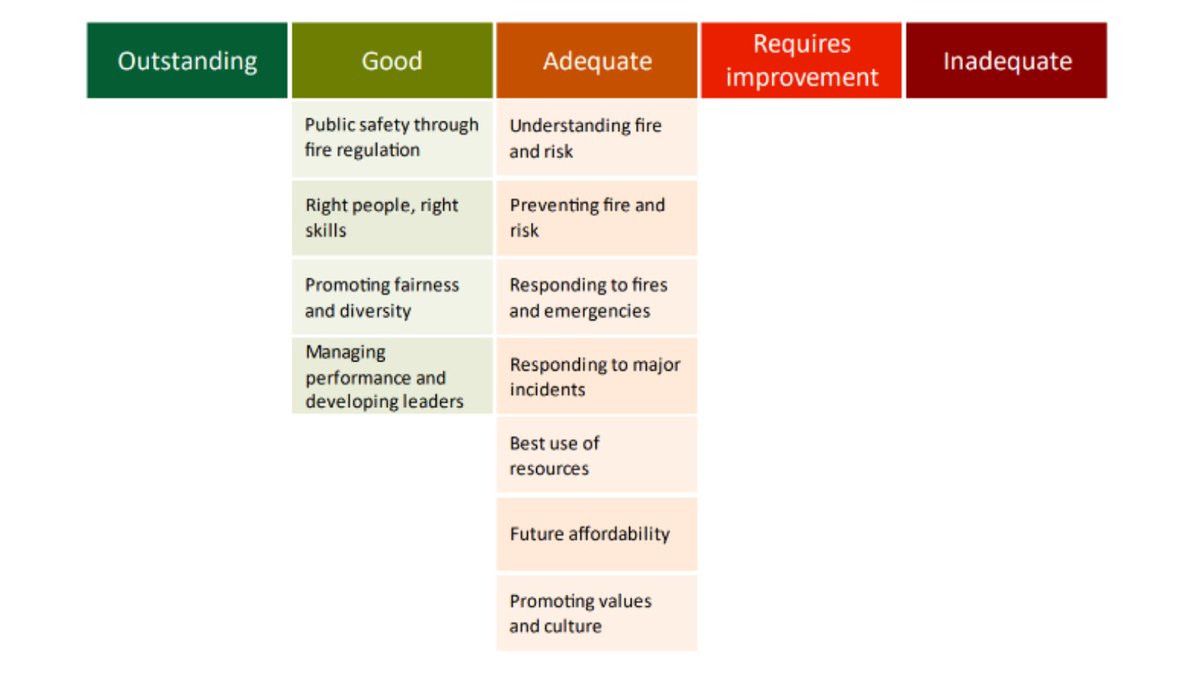 Today we published our latest inspection of <a href="/HWFire/">Hereford & Worcester Fire and Rescue Service</a>.

We are pleased with the service's performance in keeping people safe from fire and other risks, but it needs to improve in some areas to provide a consistently good service.

⬇️ Read more:
ow.ly/J3YI50QbTFQ
