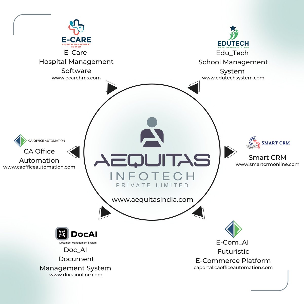 AequitasInfotec's tweet photo. #Aequitas_InfoTech.pvt.ltd
#CA_Office_Automation
#E_care HMS (Hospital Management Software)
#Smart_CRM (Smart Customer Relationship Management Online)
#Edu_Tech (School Management Software)
#Doc_AI (Document Management Software)
#E_Com_AI (Futuristic E-Commerce Platform) https://t.co/Ur6QXBmetx