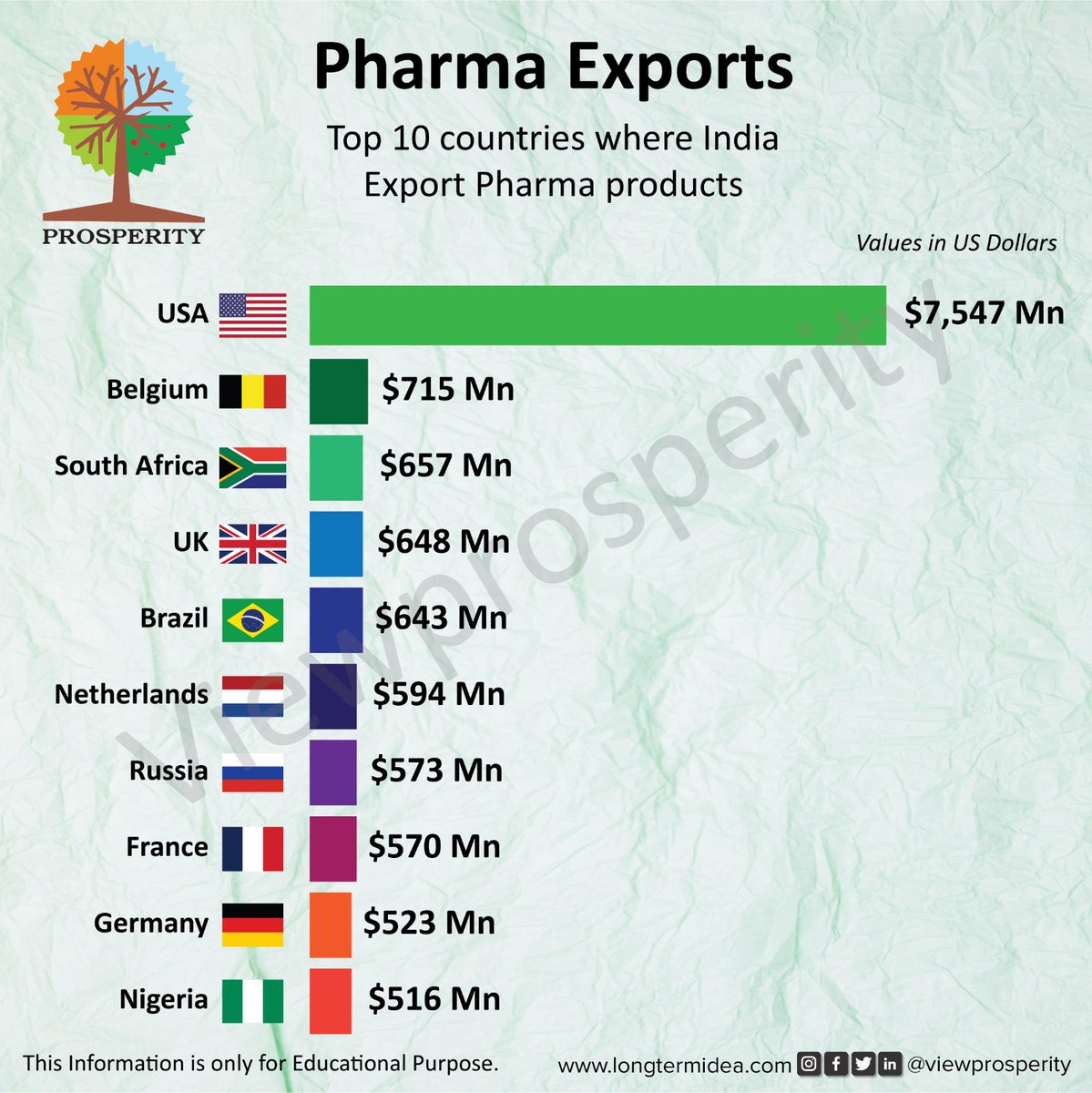 Pharma Exports-Top 10 countries where India Export Pharma Products!
Follow us @viewprosperity for informative Updates.
#usa #belgium #southafrica #uk #brazil #netherlands #russia #france #germany #nigeria #export #pharmaexport #viewprosperity #investinindia #instagramhacked