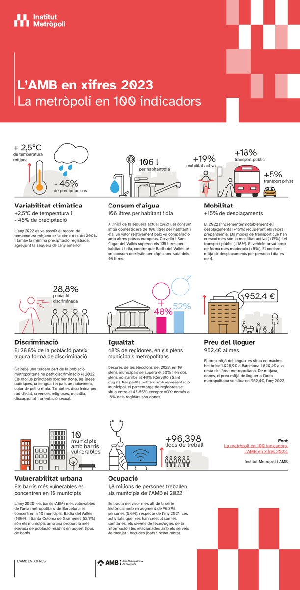 🔝100 indicadors per conèixer millor la #metròpoli i per contribuir a la seva transformació. 

Publiquem, en obert, l'#AMB en Xifres amb els principals indicadors municipi a municipi. Un treball d'equip del qual us en presentem un tastet, en aq fil! 👇
🔗bit.ly/AMB-xifres-23