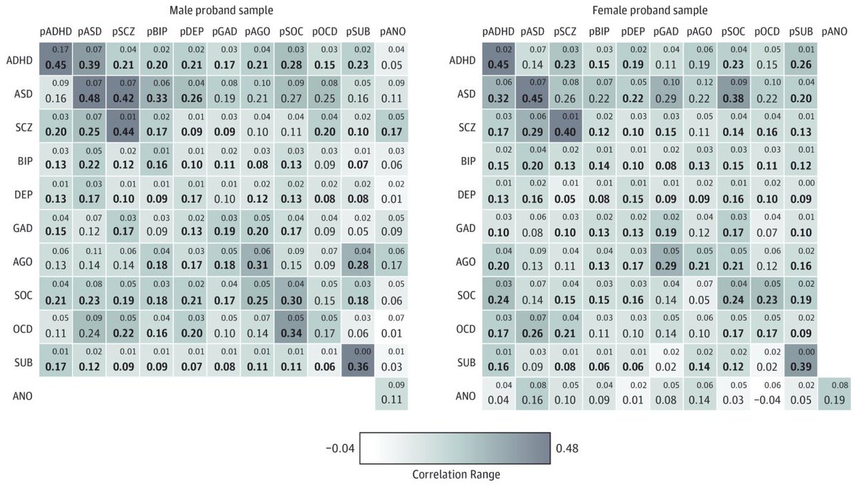 nuance_enjoyer's tweet image. Psychiatric conditions and between-mate correlations.
Autism, schizophrenia, and ADHD had the highest rates of assortative mating.
Of course the skewed sex ratio makes this an unrealistic prospect for most autistic men though.

sciencedirect.com/science/articl…