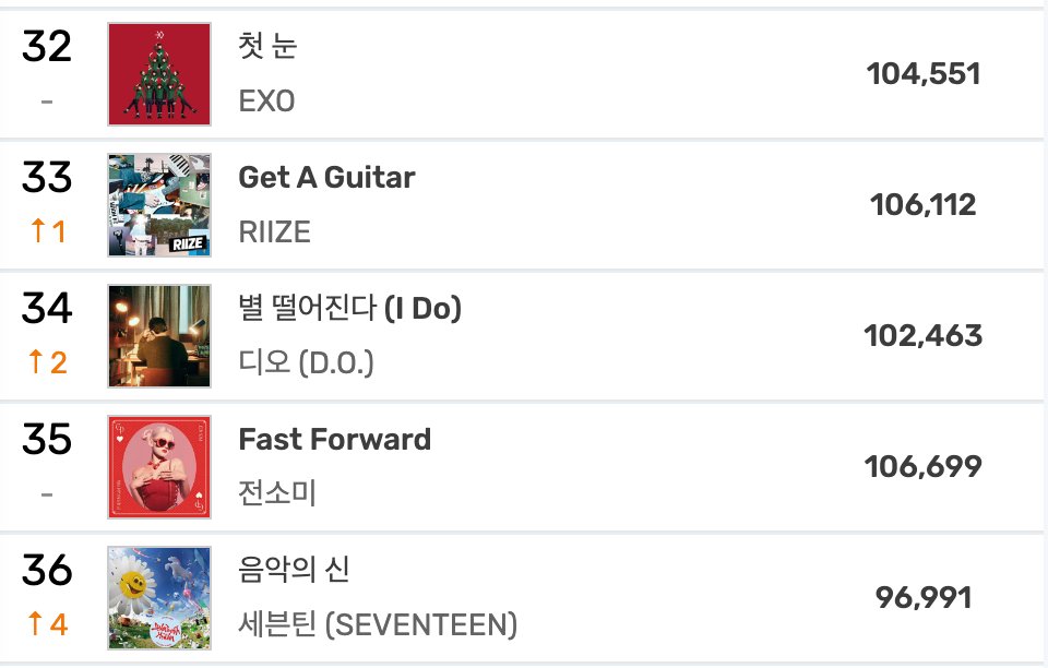 exochartstats's tweet photo. EXO is now the highest-charting boy group on MelOn TOP100 currently, surpassing RIIZE and SEVENTEEN!

— They achieved this with their 10-year-old song 'First Snow'. https://t.co/mf0nBZxtOK