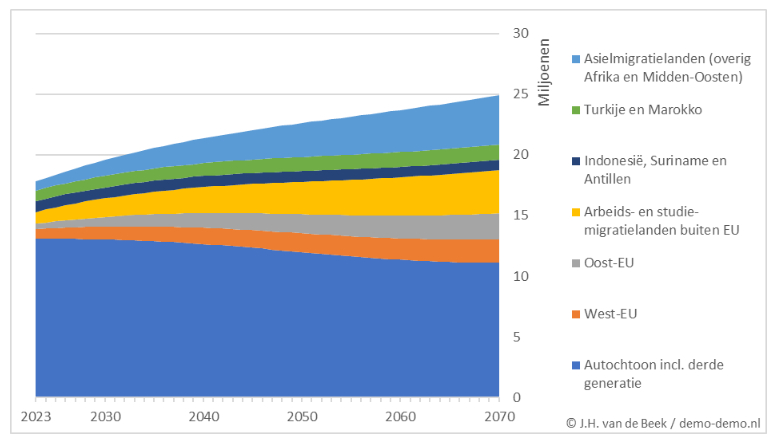 "Rond het jaar 2055 duikt het percentage autochtonen onder 50%."
Bevolkingssamenstelling 👇als het hoge scenario van de Staatscommissie Demografische Ontwikkelingen 2050 realiteit wordt.*
Zie: wyniasweek.nl/hoeveel-autoch…

Onderzoek doen kost tijd en geld, steun mij via:
