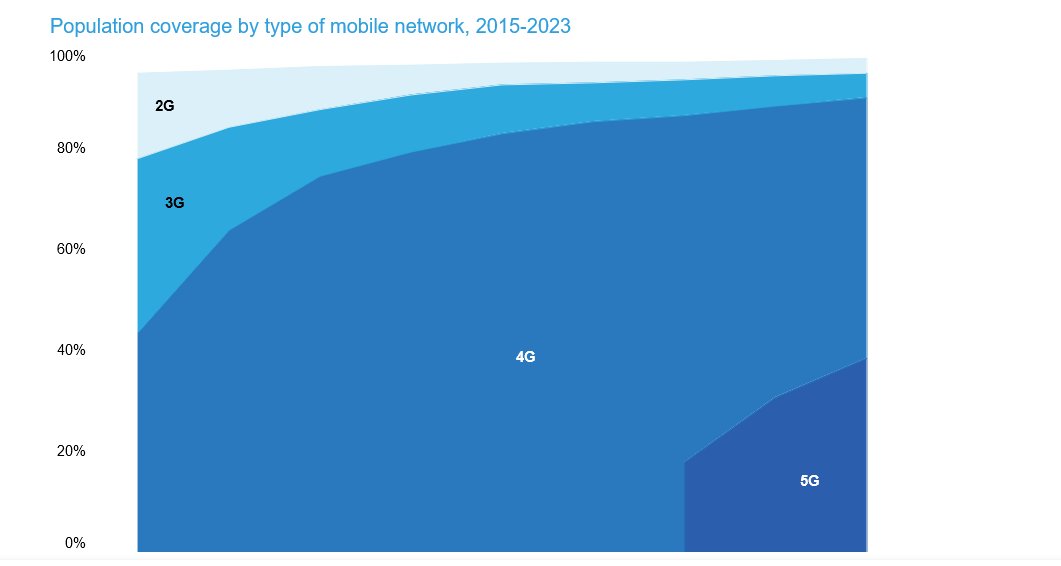 ”Today, access to a mobile broadband network is available to 95 % of the world population. In many countries older-generation mobile networks are being switched-off in favour of new generation networks.” @ITU Facts and Figures: itu.int/itu-d/reports/…
#digiala #viestintäverkot