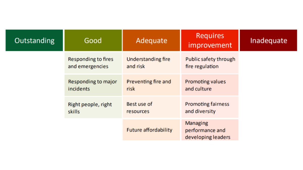 Today we published our latest inspection of <a href="/LincsFireRescue/">Lincolnshire Fire and Rescue</a>.

We are relatively pleased with the service's performance, but it needs to improve in some areas to provide a consistently good service.

⬇️ Read more:
hmicfrs.justiceinspectorates.gov.uk/frs-assessment…