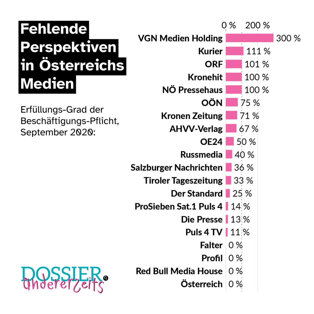 Österreichs Medien versagen bei der Beschäftigungs-Pflicht. Von 20 ausgewählten Fernsehsendern, Magazinen und Tageszeitungen erfüllen nur fünf die Pflicht. 
Hier gehts zur Auswertung: andererseits.org/medien-2/

(In Kooperation mit <a href="/dossier_/">Dossier</a>)