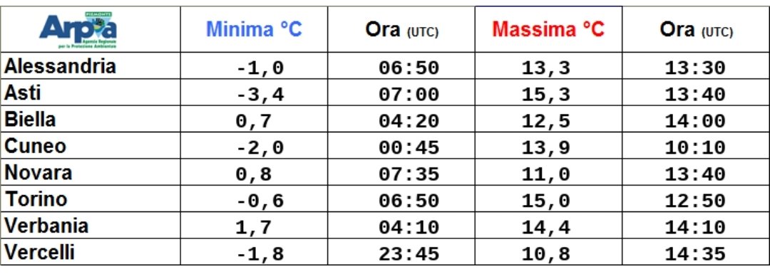 🌡 Temperature registrate ieri nei capoluoghi del Piemonte #meteoPiemonte