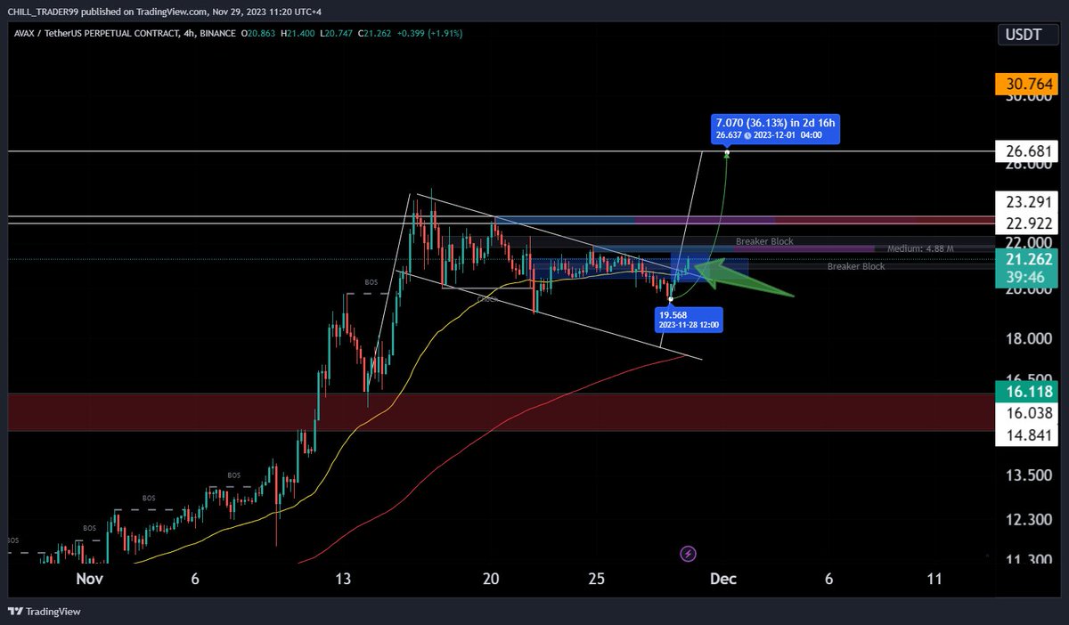 $AVAX price is breaking out from the bull flag pattern!

Huge Order Block at $23. (Resistance) 

With the ideal breakout target price of $26.

200ema support in confluence with the support trendline at $17.4. #avax