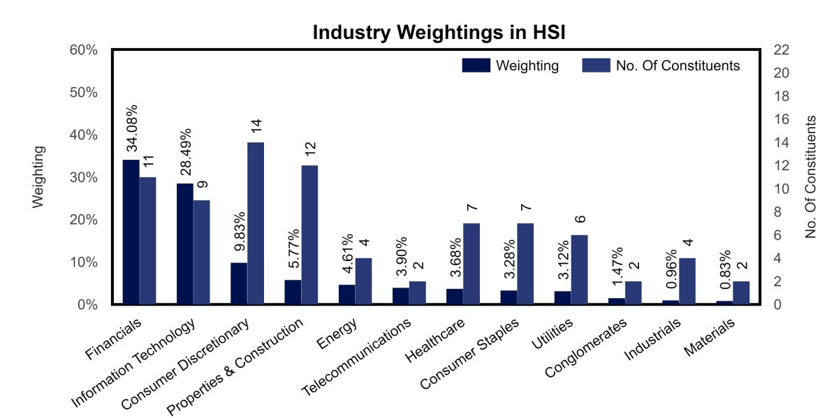 jsblokland's tweet image. Financials have a weight of 34% in the #HangSeng Index. Meanwhile, #China wants to 'save' its #realestate sector by forcing banks to issue unsecured loans.
Good luck with that!