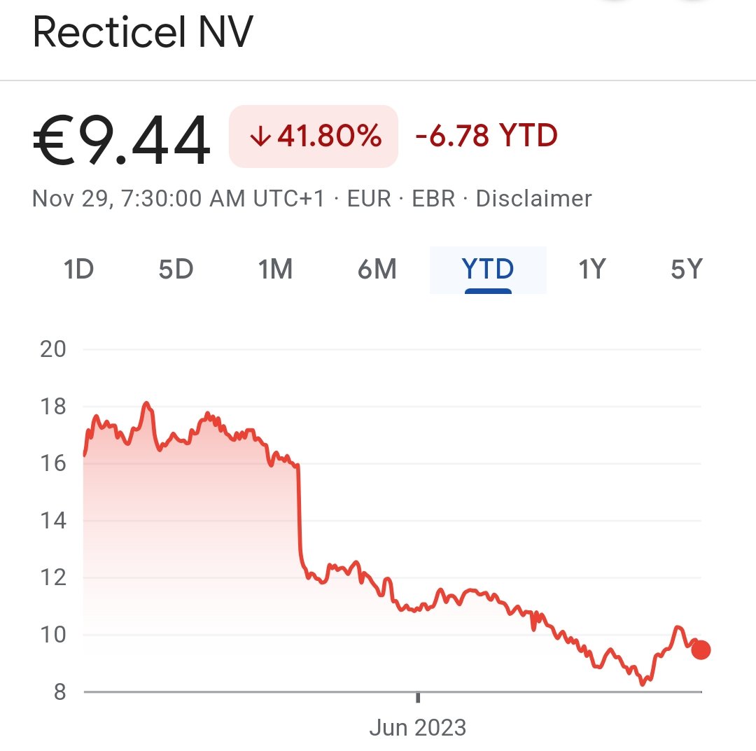 AVBpodcast's tweet photo. 'Investeer niet in de bitcoins, want dat heeft geen onderliggende waarde...' zegt zo'n Beurs-BV dan. 

Recticel, op zijn aanraden van dezelfde week... ter vergelijking, zelfde tijdframe.
#PaulDHoore #Bitcoin #Recticel https://t.co/8u6PGEB44j