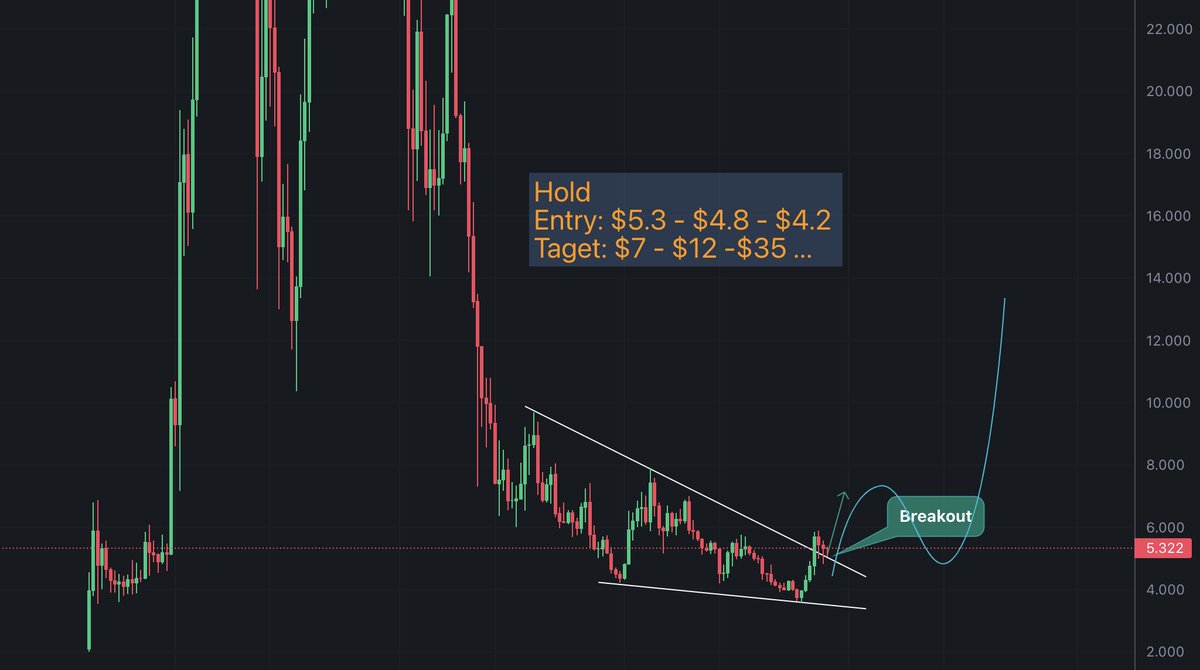 Coiner_X98's tweet photo. Hold $5,3 - $4,8 - $4,2. Taget $7 - $12 - $35 https://t.co/jEBQQmm8hU