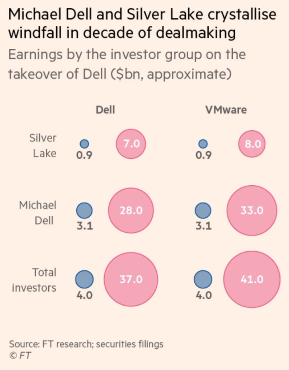 A decade after Michael Dell and Silver Lake’s Egon Durban took Dell private, they’ve mined their first big vein of cash (~$14.5bn) from an LBO experiment that has  led to $70bn in overall gains. 

on.ft.com/47W4KwS