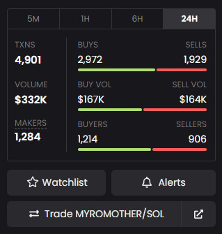 MyroMother's tweet photo. Myro Mother reached 332K volume in just few hours of launch, the chart looks strong now and going to $1mil cap on today 🔥

#MyroMother https://t.co/kTNmXDs48x