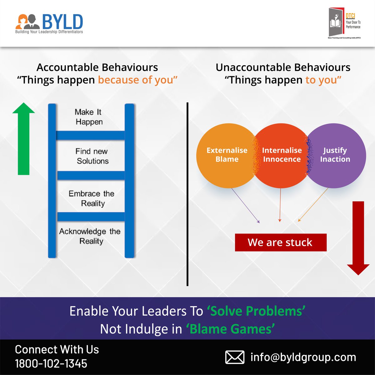 DTCI_India's tweet image. The Accountability for Higher Performance® - An impactful experiential workshop that will allow your leaders the understanding and tools necessary for creating a &apos;culture of accountability.&apos; 

To know more about our program, call at 1800-102-1345

#BeSpokeSolutions #BYLDGroup