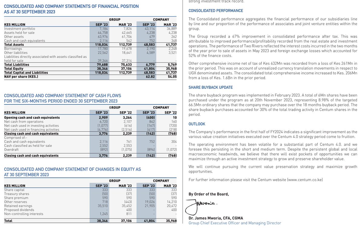 MwangoCapital's tweet photo. Centum [@CentumPLC] H1 23 results [KES, YoY]

Company:
—Investment income: +152% to 1.8B
—Profit: +488% to 1.4B

Group:
—Investment income: +95% to 466.3M
—Profit/Loss: -426.4M [2022: -1.3B]
—OPEX: +38% to 315.8M
—Finance costs: -34% to 142.1M