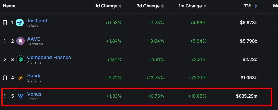 0x_Gabi's tweet photo. #VenusProtocol is the 3rd best lending protocol after Compound and Aave.

#JustLend is a straight-up scam used by Justin to supply his exchange user's fund &amp; #Spark will be having airdrop soon. 

Expecting #Venus is eat up some of the market share once it's launched on Ethereum. https://t.co/Vzp5TulKrp