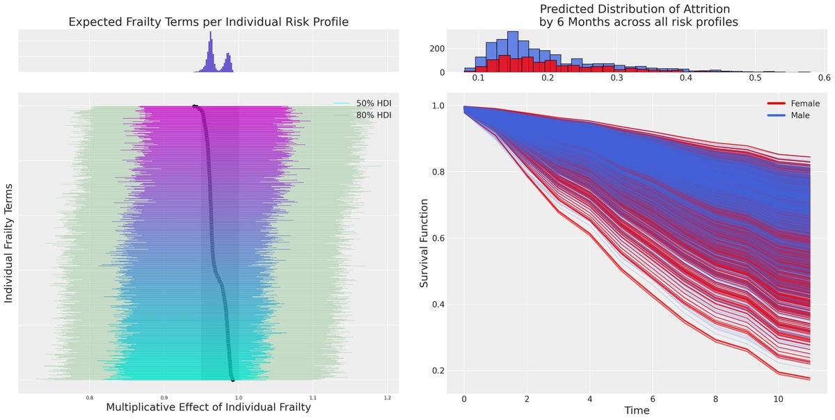 Nathaniel Forde (@forde_nathaniel) on Twitter photo ⏰️🌊 New PyMC docs 🌊⏰️ on Survival Regression and individual Frailty model! Applied to people analytics, time-to-attrition models and Sorites paradox. Thanks <a href="/pymc_devs/">PyMC Developers https://bayes.club/@pymc</a> and @inferencelab for the review, and @BenHanowell
for the push to dive deeper.
pymc.io/projects/examp… ⏰️🌊 New PyMC docs 🌊⏰️ on Survival Regression and individual Frailty model! Applied to people analytics, time-to-attrition models and Sorites paradox. Thanks <a href="/pymc_devs/">PyMC Developers https://bayes.club/@pymc</a> and @inferencelab for the review, and @BenHanowell
for the push to dive deeper.
pymc.io/projects/examp…