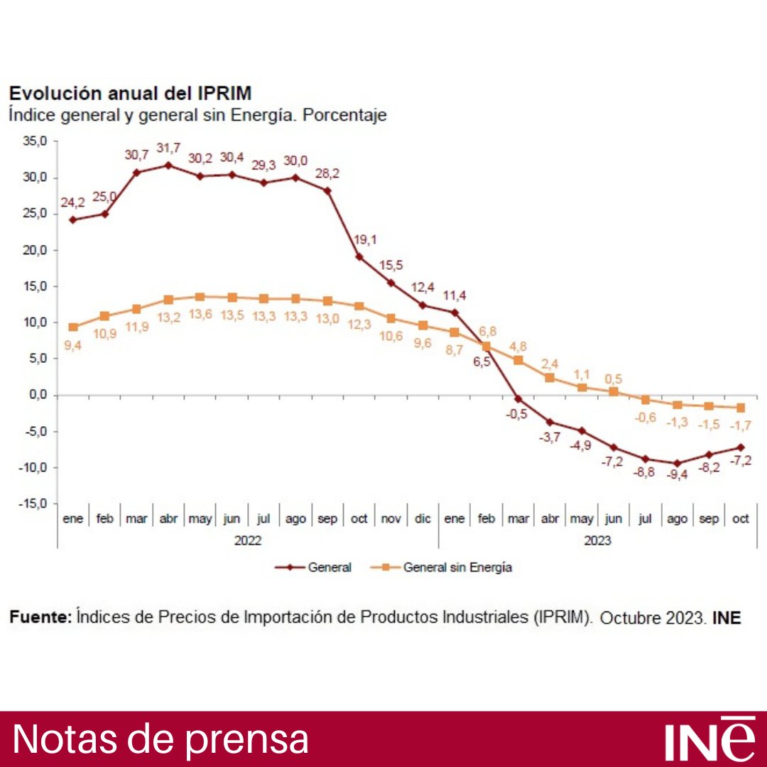 es_INE's tweet photo. Índice de #precios de #importación de productos industriales (#IPRIM). Octubre 2023
Tasa de variación anual: -7,2%, un punto superior a la del mes anterior.
Nota de prensa: https://t.co/70QE84Nd5N
Más resultados: https://t.co/RNafoQrRkd
@es_INE #INE https://t.co/UD6oM5rM9O
