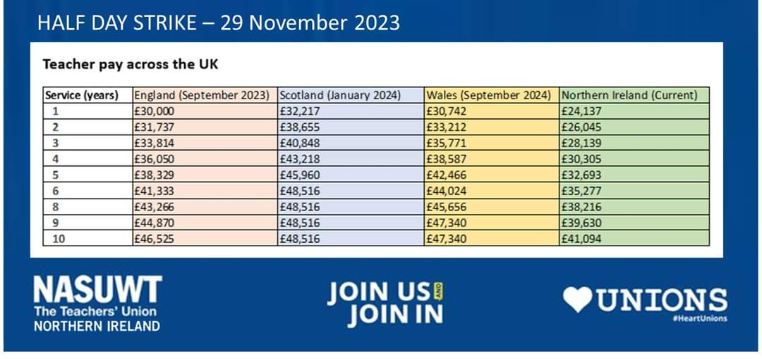 NASUWT_NI's tweet photo. Half Day strike today - A Northern Ireland teacher is worth just as much as one anywhere else in the UK. Take part in the strike action today. https://t.co/STlmfoK4sg