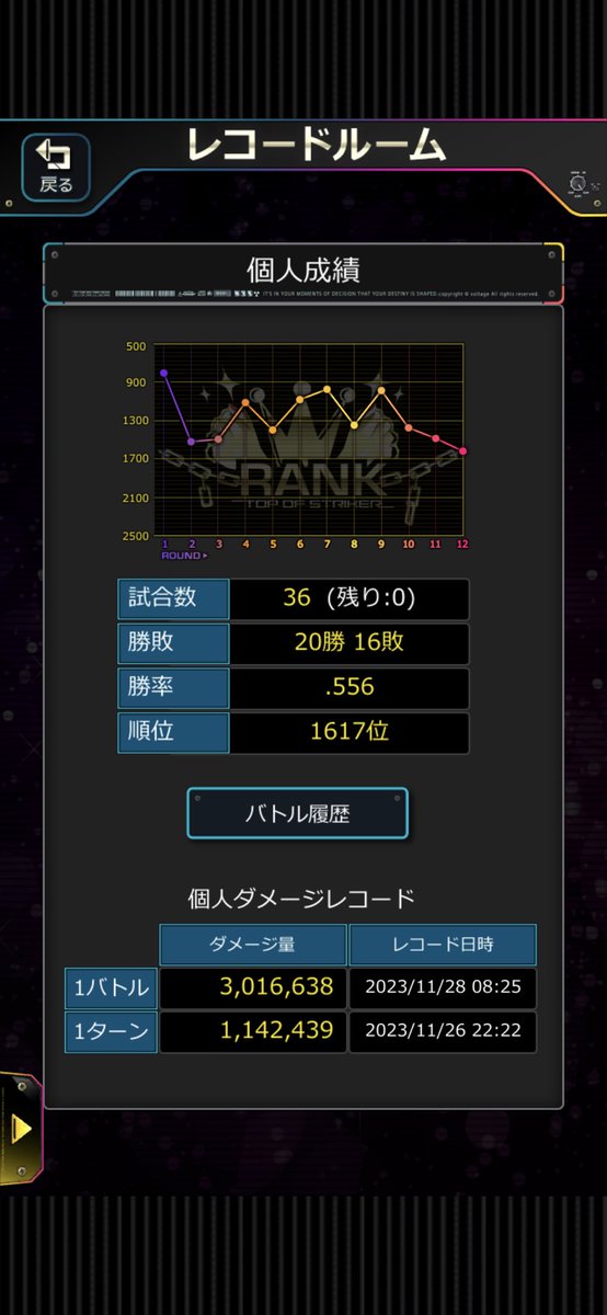 KOMURASAKI_taka's tweet photo. 裏・最強戦お疲れ様でした🍵😄
終わってみれば、1,617位、勝率はほぼ5割😅
総称して、この順位帯ではスキル発動は概ね勝っていたので、個の力で負けてました。
必要なのはキャラより💎という結論でした。
お相手ありがとうございました😊♪
来年はどこまで行けるかな
#六本木SN
#TOSD
#裏最強戦 https://t.co/YSqd1mgFo1