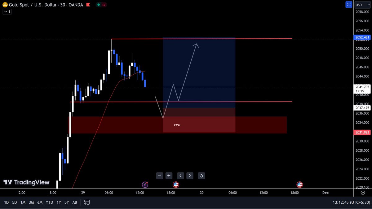 $Gold 30 Min Turtle Soup Loading....!!!!

#Xauusdgold