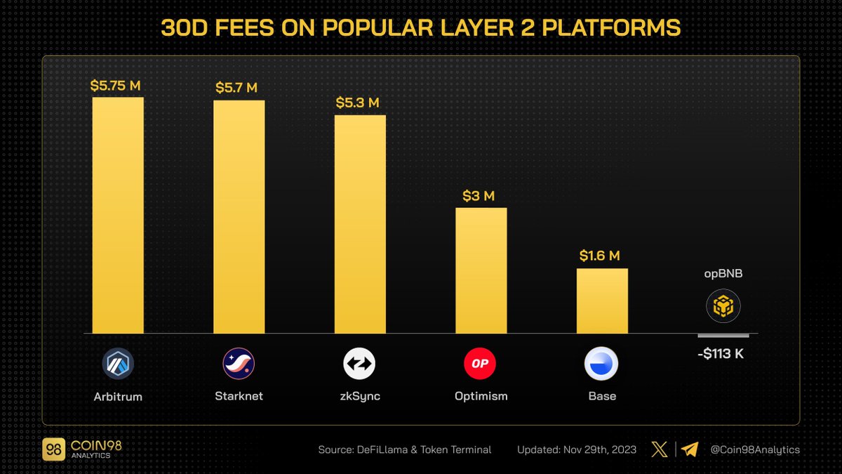 Coin98Analytics's tweet photo. 30D Fees on popular #Layer2 platforms

Compared to the past month:

#Arbitrum: +161%
#Starknet: +148%
#Optimism: +124%
#zkSync: +30%
#Base: +13%
#opBNB: -405% https://t.co/2uo3LIpMbh