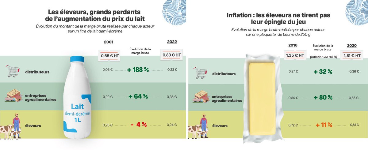 C est Evident que la GMS capte la marge et personne n agit
Y compris pour le pouvoir d achat
La différence entre les pays européens viens plus de la marge prise par la GMS FR que par le coût du travail
Il suffit de regarder une bouteille de lait ou de coca