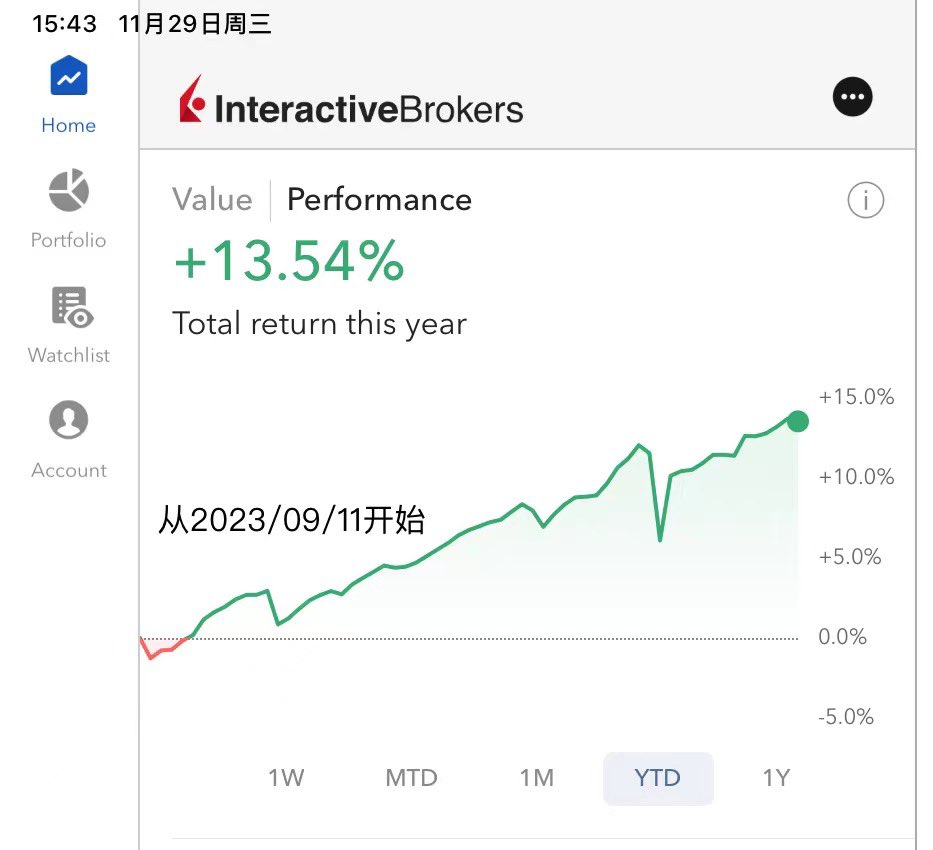 【EVMO Quant】20231129
昨日总资金：145311$ 
今日总资金：145760$
盈利：449$（3200¥）
☺️平平淡淡的一天，平平淡淡的挣钱~
#StockMarket #NASDAQ