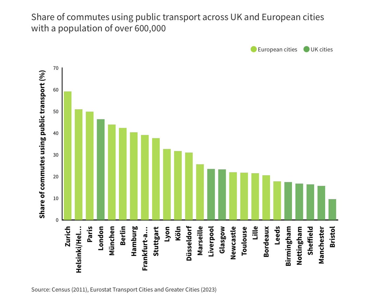 CentreforCities's tweet photo. 📢 NEW REPORT – #GearShift: International lessons for increasing public transport ridership in UK cities
@CentreforCities puts forward 7️⃣ policies UK cities must consider if they are to reach European levels of public transport ridership 🇬🇧🇫🇷🇩🇪🇵🇹
🔗https://t.co/QatJtmRDnF https://t.co/MtppVDCVY3