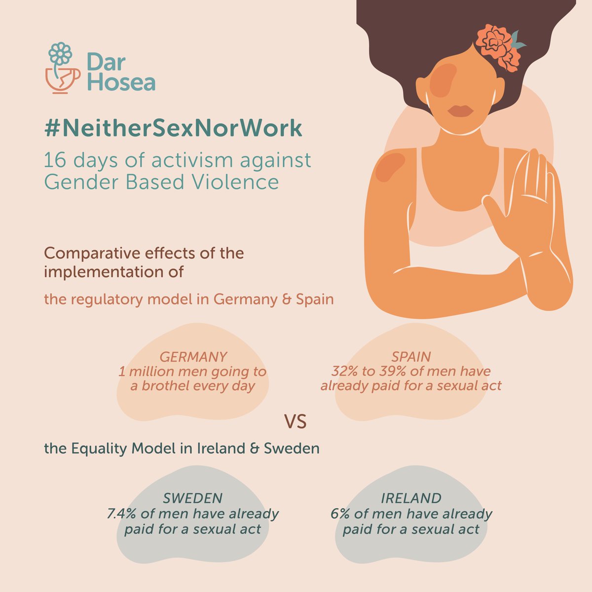 Dar_Hosea's tweet photo. The legalisation of prostitution has a huge impact on the demand that fosters trafficking for sexual exploitation.
#NeitherSexNorWork

Day 6 of #16DaysOfActivismAgainstGBV 
#DarHosea
#Prostitution #Violence #Activism #Abuse #GenderBasedViolence #EqualityModel https://t.co/0nsvZcfH4B