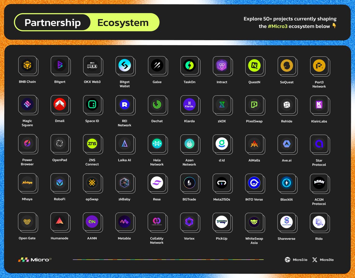 Explore 50+ projects currently shaping the #Micro3 ecosystem below 👇 With the assistance of the 50+ partners present in the #Micro3 ecosystem. This serves as a driving force for Micro3 to advance and launch the Beta Mainnet at the earliest opportunity. #Micro3 #M3G #M3ID…