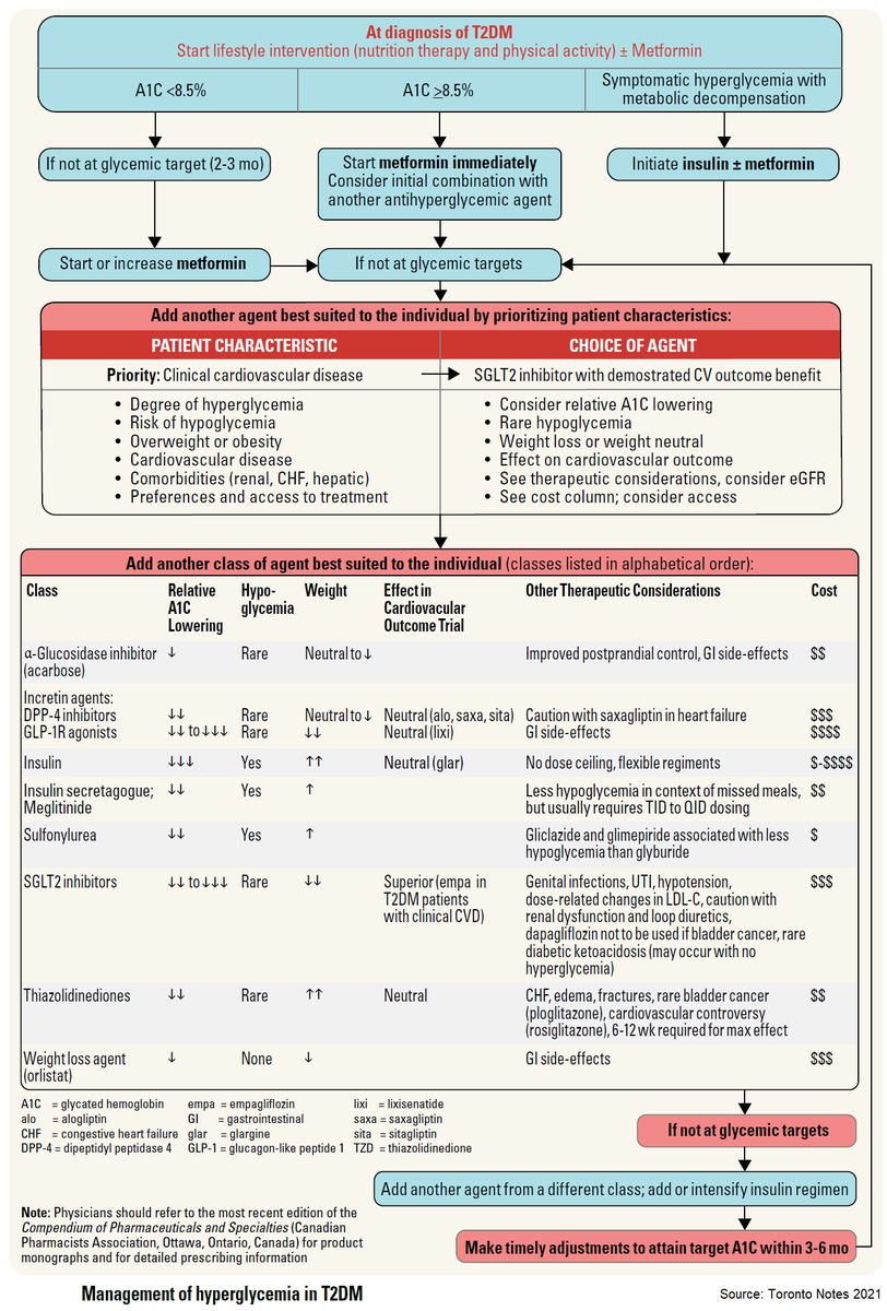 Management of Hyperglycemia in Type 2 Diabetes Mellitus #medtwitter # ...