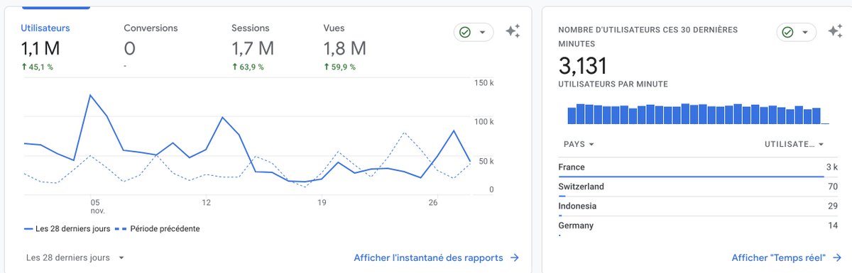 SkoatchAI's tweet photo. 1 million de visiteur ces 28 derniers jours. Articles générés uniquement avec Skoatch #ia #Productivity.
Ouverture de la beta imminente (fin de semaine ?). Partager et liker si ça vous intéresse d'en être !
🚀😎🔥👋 https://t.co/GslLYbF8Ii