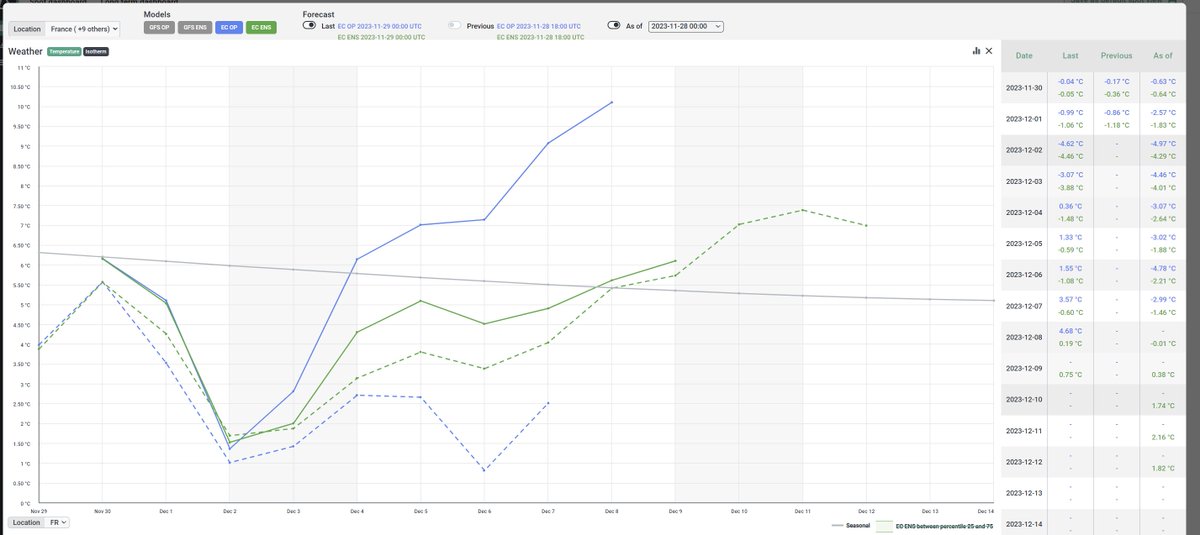 Another example of the volatility of EC operational run.

For the 7th of December, the difference between the to temperature forecast corresponds to 10GW difference on French power demand

Roughly the generation of 5 nuclear reactors

👉 Ensemble forecast is more stable
