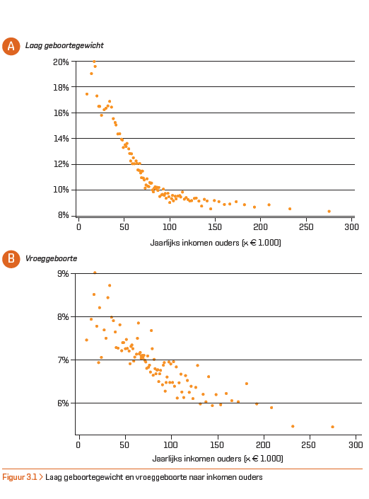 NL_Wetenschap's tweet image. Zwangerschap en conceptie blijken zeer bepalend voor de hele levensloop. Vroeggeboorte en laag geboortegewicht zijn eerste tekenen en komen vaker voor bij lage inkomens en in steden als Rotterdam en Heerlen. Zie het werk van Eric Steegers: amazingerasmusmc.nl/tag/eric-steeg… -@BRavesteijn
