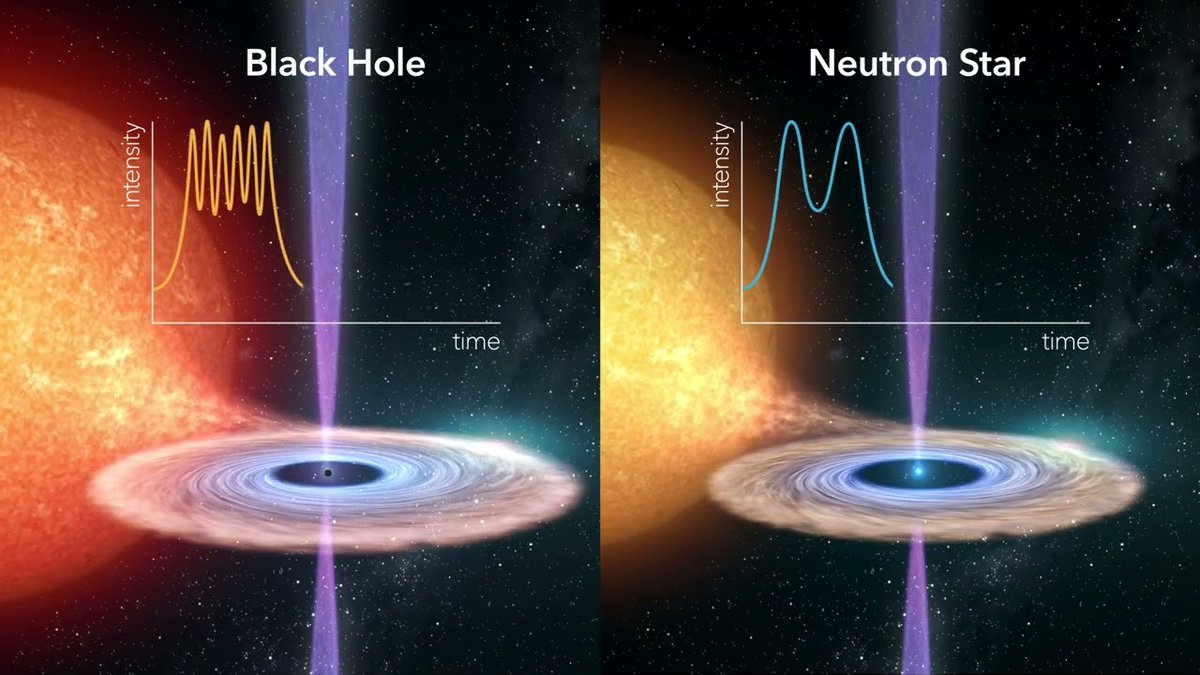 tradingMaxiSL's tweet image. For those who have no idea about this..

A black hole and a neutron star are two very different types of objects in space. A black hole is a place where gravity is so strong that nothing, not even light, can escape. A neutron star is a very dense star that is made mostly of…
