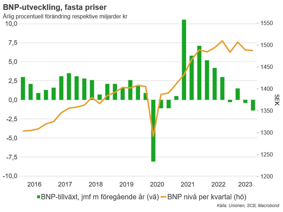 Nya BNP-siffror idag. Som väntat svag utveckling under tredje kvartalet men samtidigt rejäla upprevideringar av första halvåret. Helåret 2023 ut att kunna bli väl i linje med, eller något bättre än, de minus 0,5-0,7 procent vi haft i våra tre senaste prognoser sedan förra hösten.