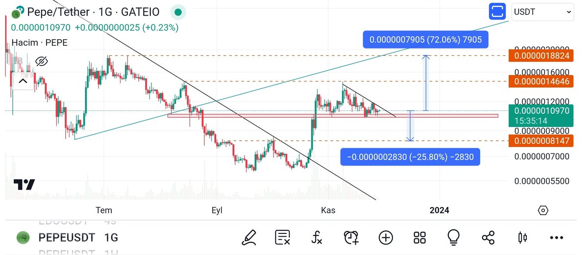 mr_tumer's tweet photo. #Pepe $Pepe ⬆️⬇️🤔 https://t.co/mVu8XtLgJu