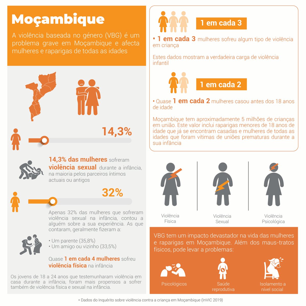 SabiasQue a violência baseada no género é um problema grave em #Moçambique,  que afecta mulheres e raparigas de todas as idades? 👉 1 em cada 3 mulheres  sofreu algum tipo de violência, image size:1200x1200