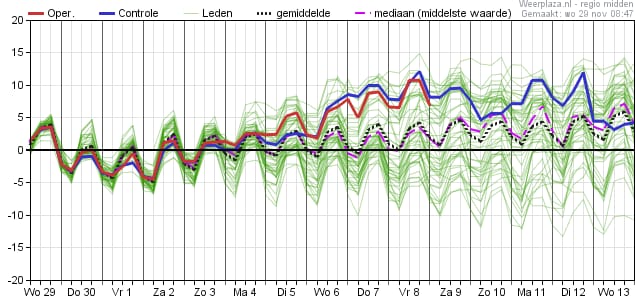 De pluim van vanochtend: een spannende battle tussen warme en koude lucht begin volgende week. De afgelopen jaren won de warme lucht steeds. Gaat deze winter anders verlopen? #winter