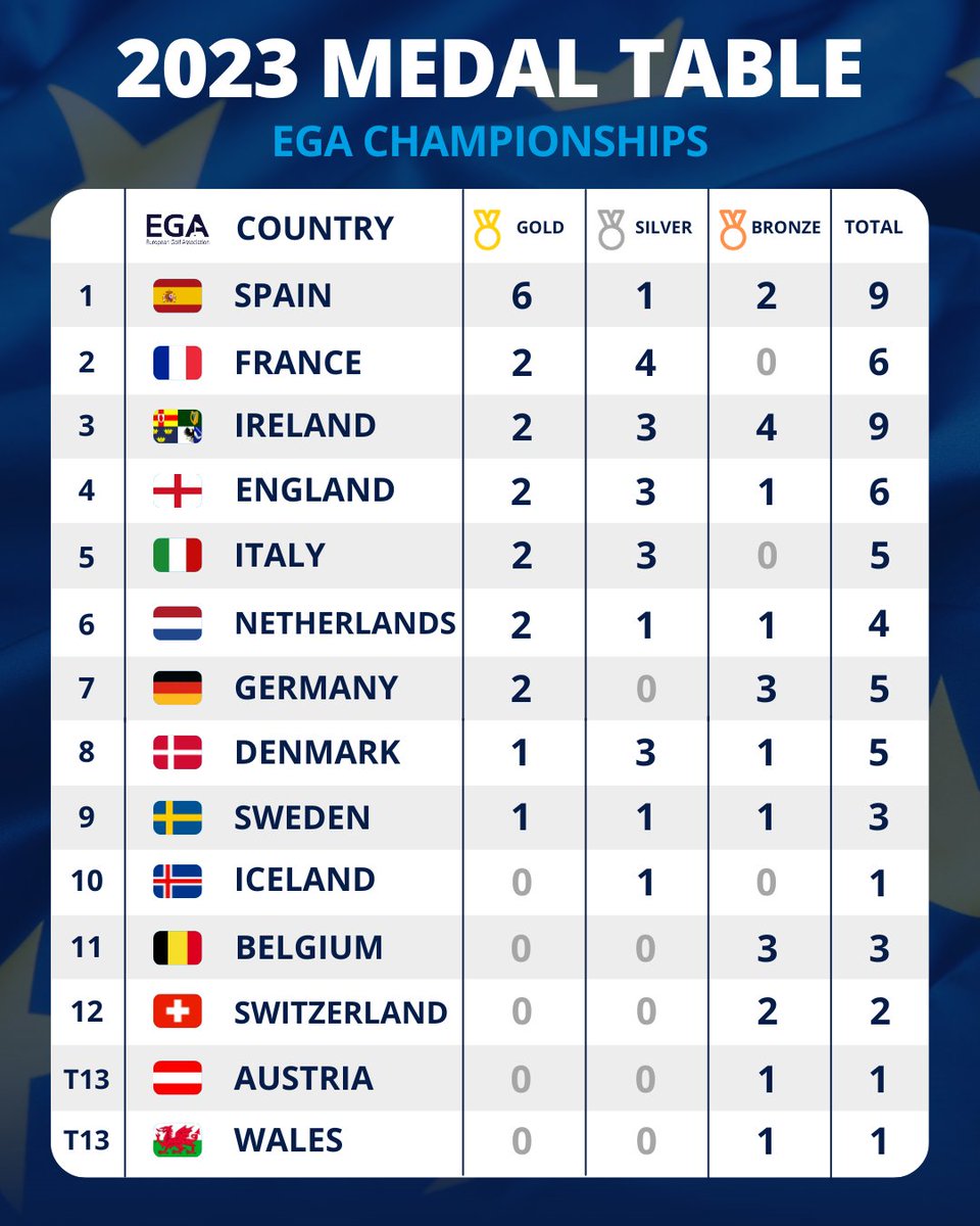 NGF_'s tweet image. Het @EGA_golf medaillebord van 2023 🏆 ⬇️ 
#TeamNL: 3️⃣ in ELTK Girls
@DaphneVHouten: 1️⃣ in EK Disabled
@cel75: 2️⃣ in EK Disabled
Richard Kluwen: 1️⃣ in EK Disabled
bit.ly/3ApHbOw