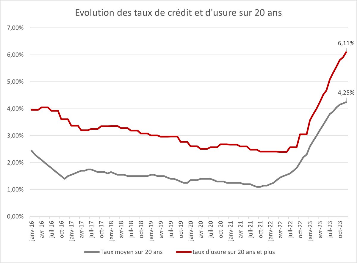 Les taux d'usure viennent de passer le cap des 6 % sur 20 ans et plus. La révision mensuelle a permis une hausse de 2,5 points en 1 an ! Retour attendu à un rythme trimestriel... vousfinancer.com/franchise/pres…