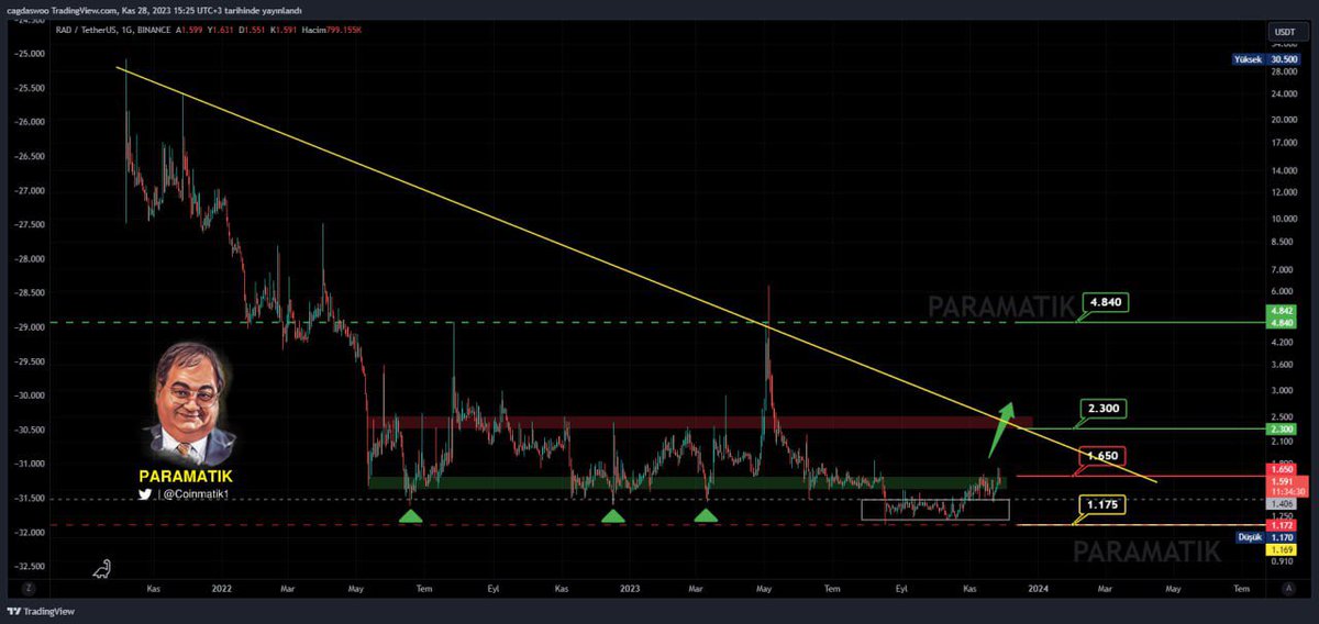 #RAD daha önce de belirttiğim üzere piyasadaki dip fiyatlarda olan nadir projelerden. 1.65$ direncinin geçilmesi durumunda 2.3$ düşen trend çizgisine temas bekliyorum. Trend kırılımı sonrasında beklediğim ilk hedef 4.84$ seviyesi olacaktır.