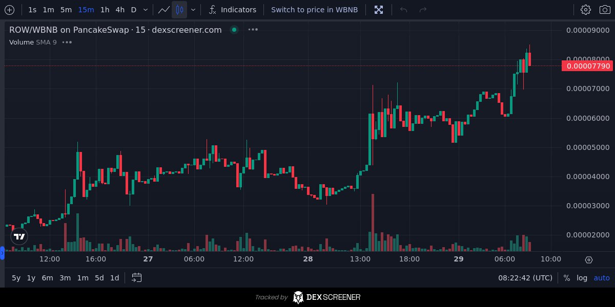 AESHA3008's tweet photo. @anndylian Hello sir look @ROWBLOCK_ofc  future blockchain And still very new has the potential to be up to 1000x the current price... join us now before it's too late!!!
And look  chard $ROW 
Web: https://t.co/KnodDMlzNX https://t.co/YG4YWbA2bx