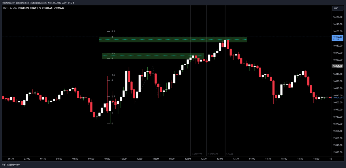ROTGITM's tweet photo. The rabbit hole is getting too deep. Feigenbaum fib based time with standard deviation of the 9:30 and 9:35 tails on the M5 chart. This is just a coincidence right?
#feigenbaum @TRSTNGLRD #TheFutureIsNow https://t.co/FNHq7CxthB