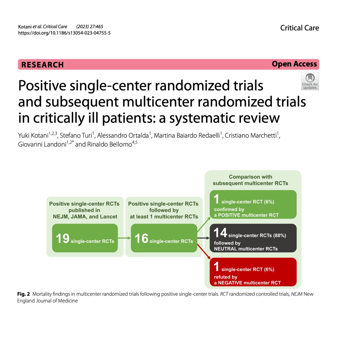 1/

Our new SR found that survival benefits shown in positive single-center RCTs published in NEJM/JAMA/Lancet were rarely replicated by subsequent multicenter RCTs in ICU settings.

Of 16 eligible sRCTs, one was followed by a negative mRCT‼️

🔓ccforum.biomedcentral.com/articles/10.11…

#FOAMcc