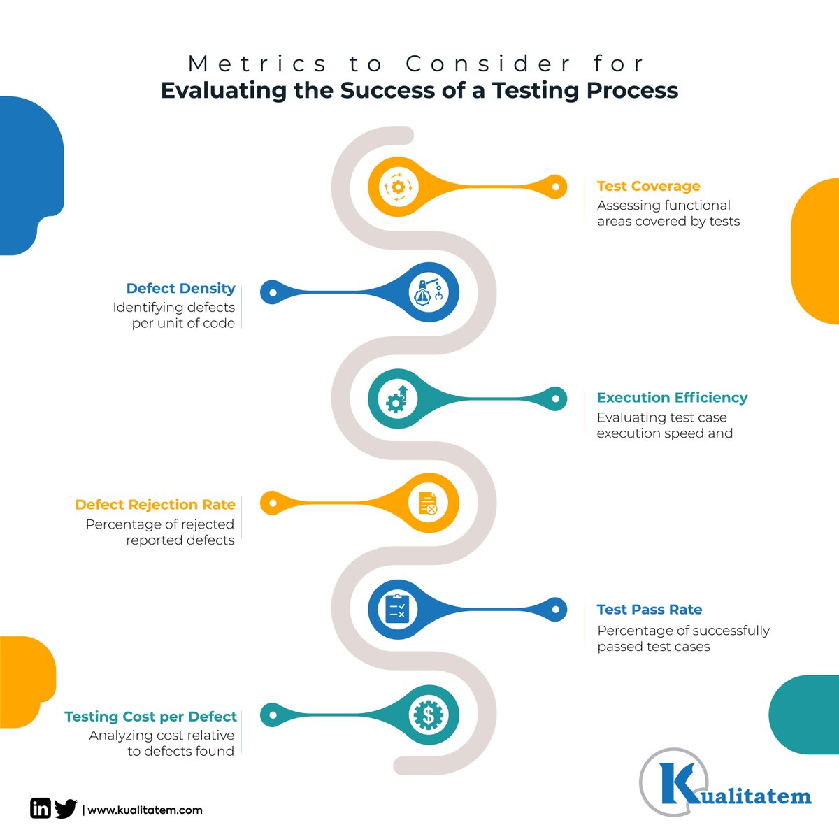 Kualitatem's tweet image. Let&apos;s examine several key metrics that should be taken into consideration when evaluating the effectiveness of a testing process. It is important to assess these metrics in order to determine the success and efficiency of the testing efforts.

#softwaretesting #testingprocess
