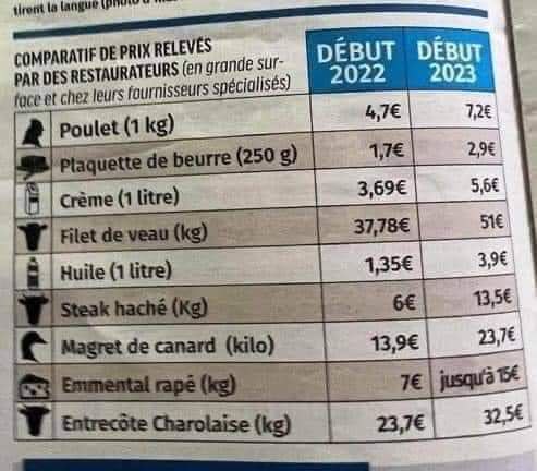 Vukuzman's tweet image. Encore merci à nos élites européistes visionnaires !

Comparatif des prix entre 2022 et 2023 👇
L'inflation est violente sur l'alimentaire, encore plus pour les Français les moins riches.

Et malgré ces hausses de prix, nos éleveurs crèvent la gueule ouverte.
"Pognon de dingue"