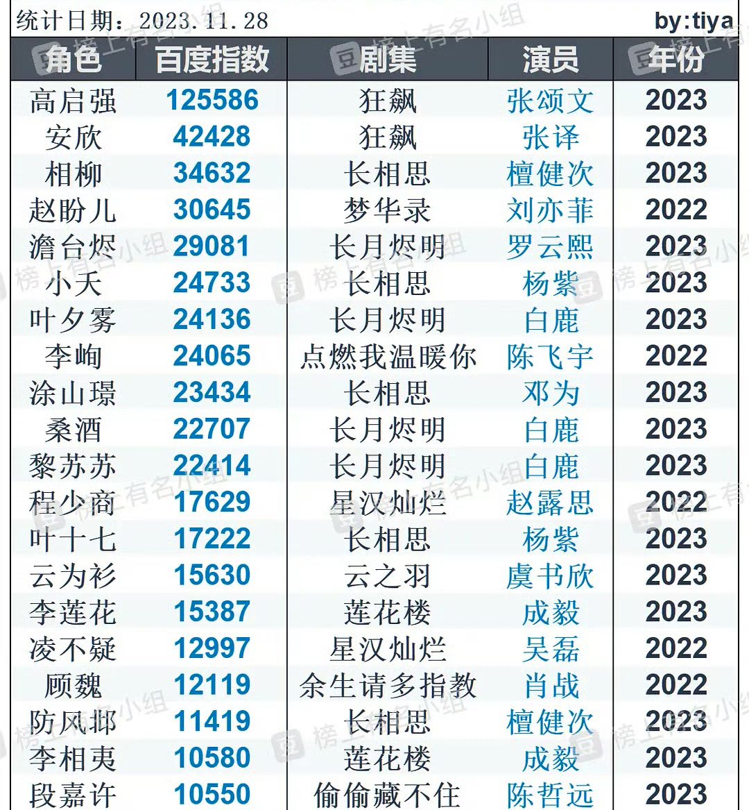 Top20 Baidu Search Index of Characters:

🥇 #ZhangSongWen QiQiang 125k
🥈#ZhangYi Anxin 42k
🥉#TanJianci XiangLiu 34k

#LiuYifei
#LuoYunxi
#YangZi
#BaiLu
#ChenFeiyu
#DengWei
BaiLu
BaiLu
#ZhaoLusi
#YangZi
#YuShuxin
#ChengYi
#WuLei
#XiaoZhan 
TanJianci
ChengYi
#ChenZheyuan